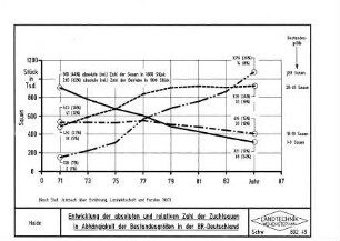 Entwicklung der absoluten und relativen Zahl der Zuchtsauen in Abhängigkeit der Bestandesgrößen in der BR Deutschland