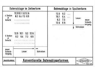 Konventionelle Datenablageformen
