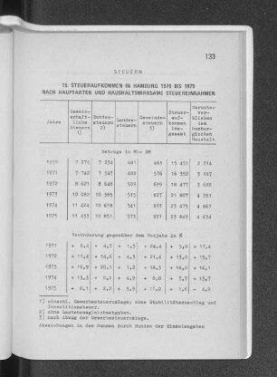 15. Steueraufkommen in Hamburg 1970 bis 1975 nach Hauptarten und haushaltswirksame Steuereinnahmen