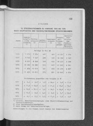 15. Steueraufkommen in Hamburg 1970 bis 1975 nach Hauptarten und haushaltswirksame Steuereinnahmen
