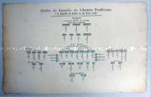 Ordre de Bataille de l'Armée Prussienne, à la Bataille de Kolin, le 18. Juin, 1757.