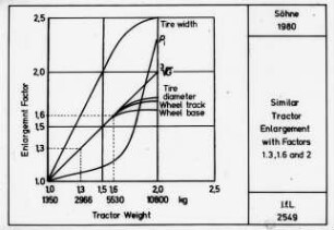 Similar Tractor Enlargement with Factors 1.3, 1.6 and 2