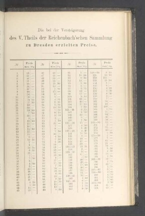Die bei der Versteigerung des V. Theils der Reichenbachschen Sammlung zu Dresden erzielten Preise