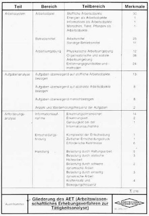 Gliederung des AFT (Arbeitwissenschaftliches Erhebungsverfahren zur Tätigkeitsanalyse)