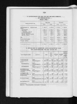 11. Güterverkehr 1975 und 1976 von und nach Hamburg mit Binnenschiffen