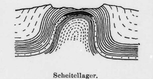 Scheitellager, Schema (Blumer) : Geologie | Geologie des Erdöls