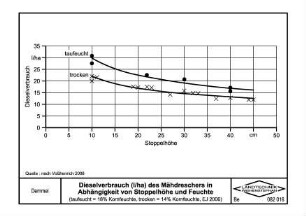 Dieselverbrauch (I/ha) des Mähdreschers in Abhängigkeit von Stoppelhöhe und Feuchte (taufeucht= 18% Kornfeuchte, trocken= 14% Kornfeuchte, EJ 2006)