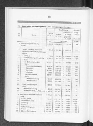 Ausgewählte Bevölkerungsdaten für die Metropolregion Hamburg am 31. Dezember 1993