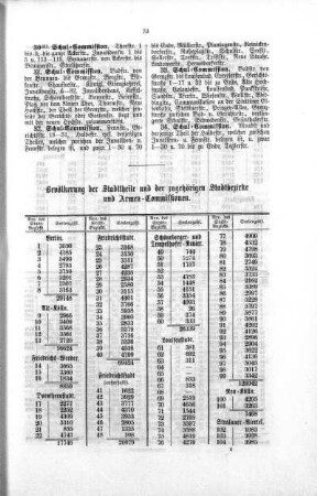 Bevölkerung der Stadttheile und zugehörigen Stadtbezirke und Armen-Commissionen