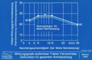 Wirkungsgrade stufenloser Traktor-Fahrantriebe: Zielfunktion für gesamten Antriebsstrang