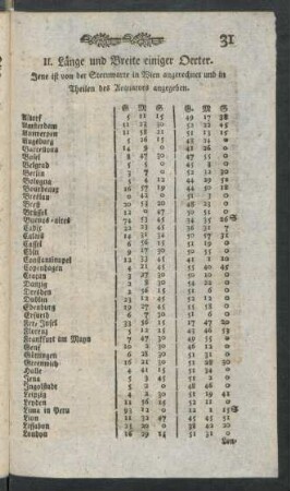 Anhang II. Länge und Breite einiger Oerter.