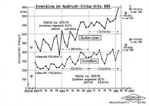 Entwicklung der Hackfruchteträge dt/ha, BRD