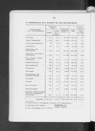 Krankenhäuser am 31. Dezember 1981 nach Zweckbestimmung