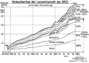 Verkaufserlöse der Landwirtschaft der BRD