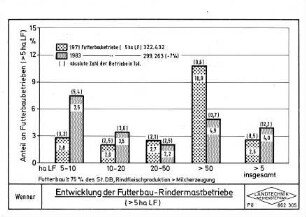 Entwicklung der Futterbau-Rindermastbetriebe (> 5 ha LF)