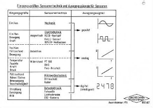 Eingangsgrößen, Sensorentechnik und Ausgangssignale für Sensoren
