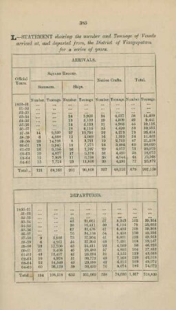 L. Statement showing the number and tonnage of vessels arrived at, and departed from, the District of Vizagapatam for a series of years