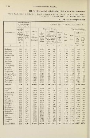 74-87, Landwirtschaftliche Betriebe