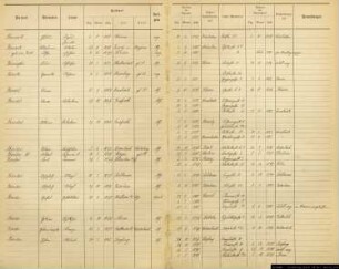 Einwohnerregister Münster, Nachname Be