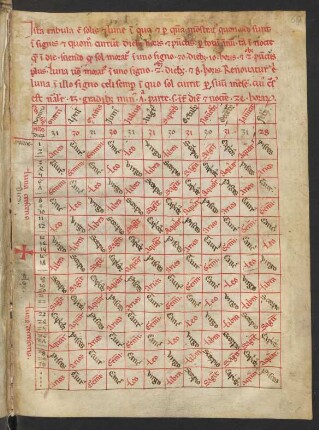 Astrologische Tafeln