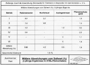 Mittlere Abweichung vom Sollwert (%) (3 jährige Ergebnisse im KTBL-Pilotvorhaben)