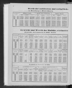Gewicht Werth der Einfuhr, exclusive Contanten, in den Jahren 1851 bis 1867.