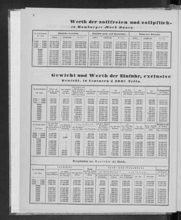 Gewicht Werth der Einfuhr, exclusive Contanten, in den Jahren 1851 bis 1867.
