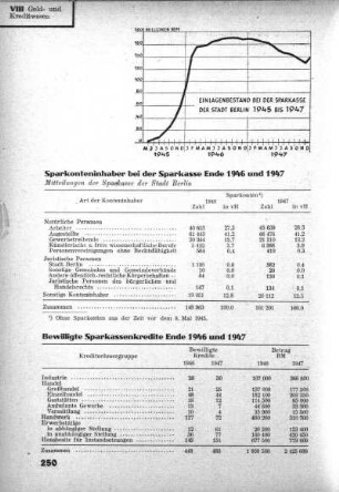 Einlagenbestand bei der Sparkasse der Stadt Berlin 1945 bis 1947