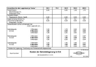 Kosten der Getreidelagerung in EUR/dt (dlz Sonderheft Nr. 2, S. 91)