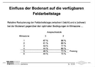 Einfluss der Bodenart auf die verfügbaren Feldarbeitstage
