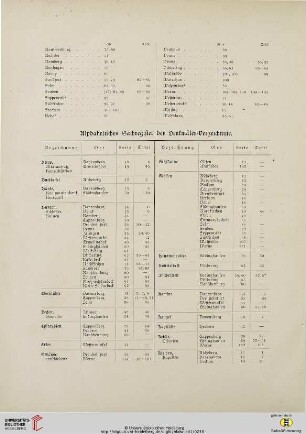 Alphabetisches Sachregister der Denkmäler-Verzeichnisse