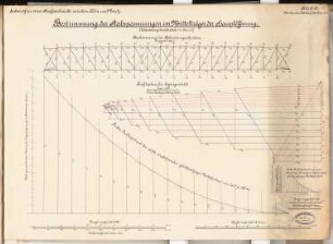 Straßenbrücke Köln-Deutz Schinkelwettbewerb 1892: Mittelträger. Kräftepläne 1:200
