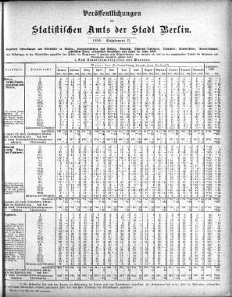 1899: Veröffentlichungen des Statistischen Amts der Stadt Berlin