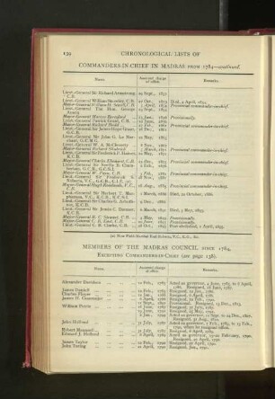 Chronological List of Members of Madras Council