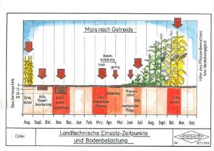 Landtechnische Einsatz-Zeitpunkte und Bodenbelastung
