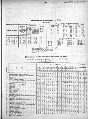 Meteorologische Beobachtungen für Berlin. Monat Juli 1867