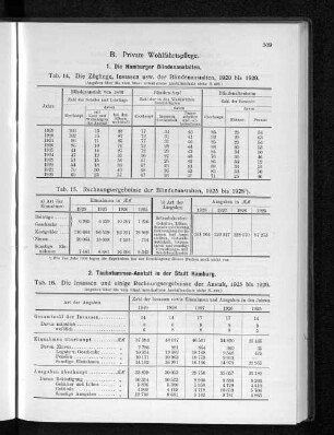 B. Private Wohlfahrtspflege.