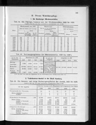 B. Private Wohlfahrtspflege.
