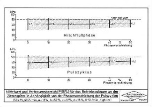 Mittelwert und Vertrauensbereich (P95 %) für das Betriebsvakuum an der Zitzenspitze in Abhängigkeit von der Phasenverschiebung der Pulszyklen
