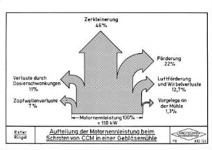 Aufteilung der Motornennleistung beim Schroten von CCM in einer Gebläsemühle