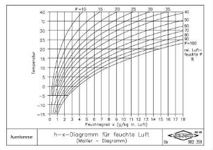 h-x-Diagramm für feuchte Luft