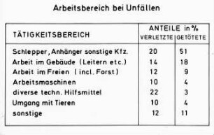 Arbeitsbereich bei Unfällen