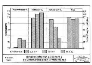 Inhaltsstoffe von Lieschgras bei unterschiedlichen Ernteterminen