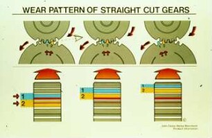 Wear pattern of straight cut gears