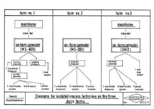 Diagrams for installed process technique on the three dairy farms
