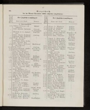 Verzeichniß der im Monat December 1904 ertheilten Jagdscheine.
