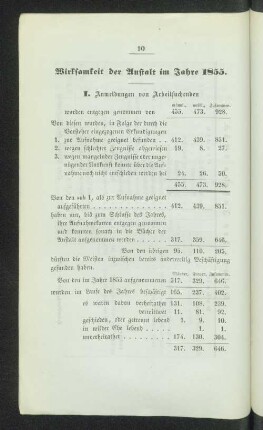 Wirksamkeit der Anstalt im Jahre 1855.