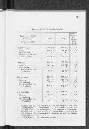 14. Übernachtungen nach Fremdenverkehrsgebieten