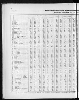 Durchschnittswerth verschiedener Handels-Artikel in Reichsmark