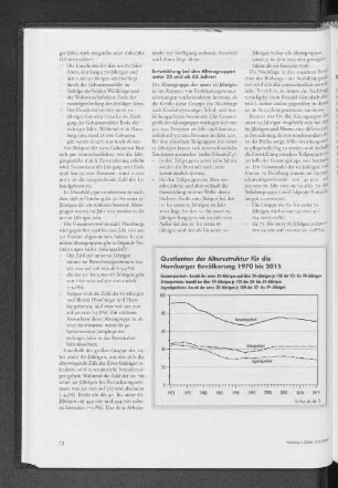 Quotienten der Altersstruktur für die Hamburger Bevölkerung 1970 bis 2015